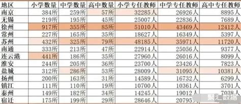 江苏省13市基础教育情况：徐州的教育情况最好_江苏教育_聚汇数据