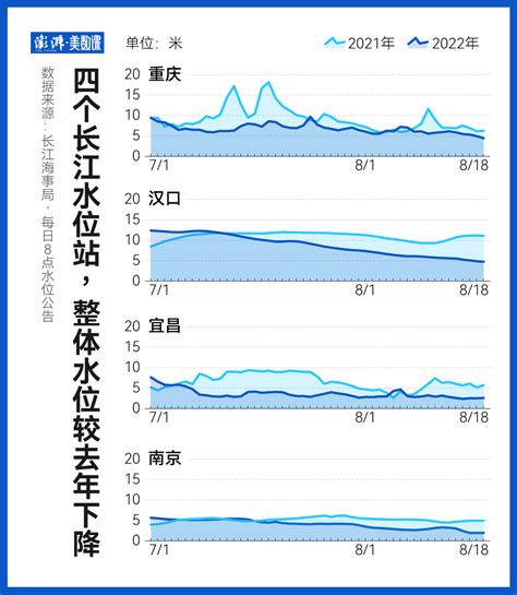 持续高温 长江南京段水位连降露出河床