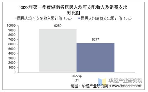 2018年上半年湖南省居民人均可支配收入及人均消费支出统计_智研咨询