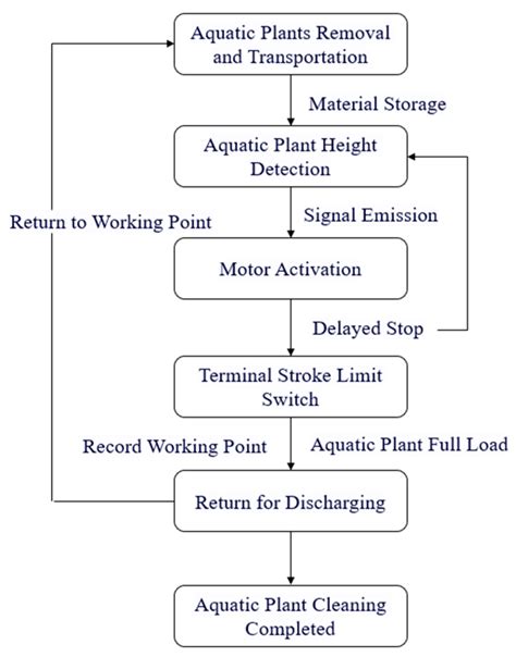 Design and Testing of a Fully Automatic Aquatic Plant Combing Machine ...