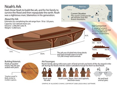 Biblical Connections: Noah'S Ark And The Bermuda Triangle