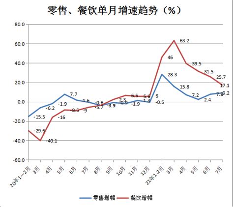 2021年1-7月杭州市消费品市场运行情况