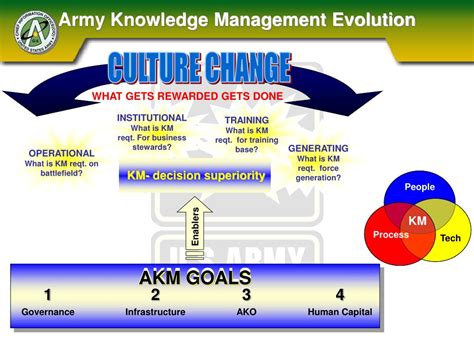 Army Knowledge Management 的图像结果