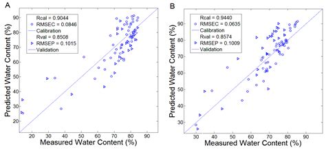 Detection of Water Content in Rapeseed Leaves Using Terahertz Spectroscopy