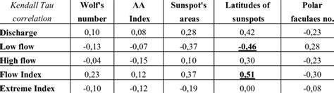 Image result for Python Script to Calculate Kendall Tau