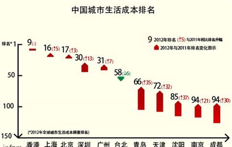 中国城市生活成本排行_中国城市生活成本排名(2)_中国排行网