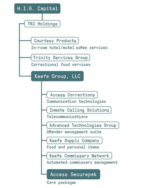 keefe commissary price list