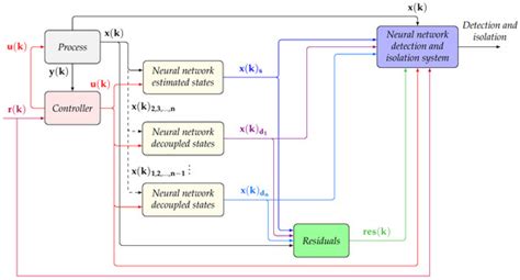 Detection and Isolation of DoS and Integrity Cyber Attacks in Cyber ...