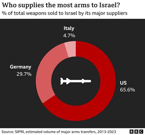 Gaza war: Where does Israel get its weapons?