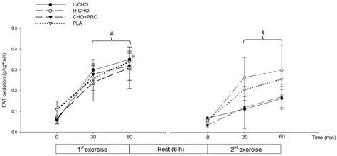 Effects of Three Commercially Available Sports Drinks on Substrate ...