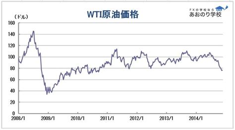 WTI原油——“全新的”全球原油既有基准