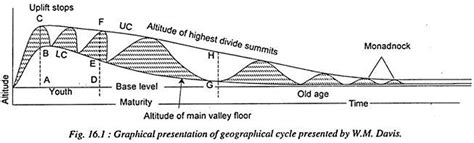Erosion Surfaces - Geography Optional for UPSC PDF Download