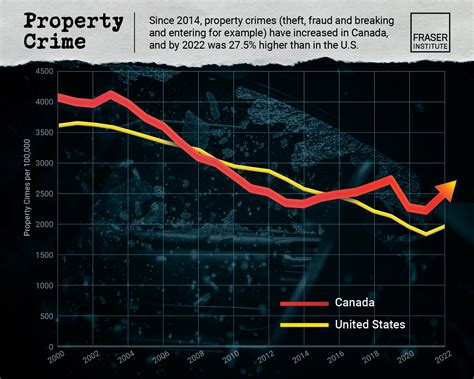 Comparing Recent Crime Trends in Canada and the United States | Fraser ...