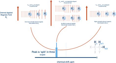 NMR (A-Level) | ChemistryStudent
