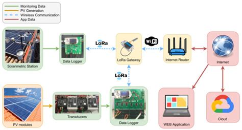 A Low-Cost IoT System for Real-Time Monitoring of Climatic Variables ...