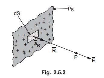 Electric Field Intensity due to Various Charge Distributions