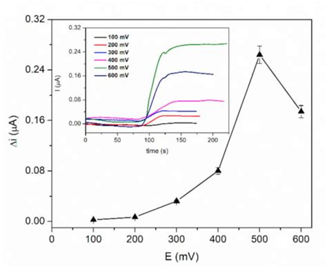 Amperometric L-Lactate Biosensor Based upon a Gold Nanoparticles ...