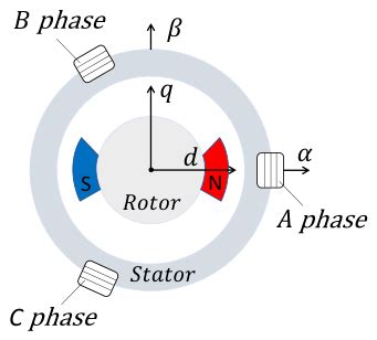 Composite Control Strategy for PMSM Based on Non-Singular Terminal ...
