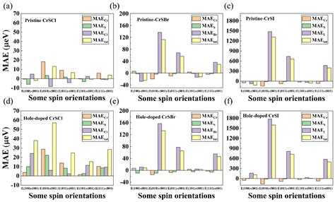 Hole-Doping-Induced Perpendicular Magnetic Anisotropy and High Curie ...