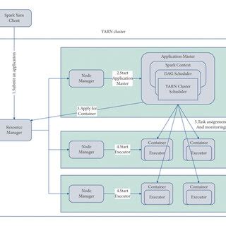Image result for Yarn Application Naming in Cluster for Java