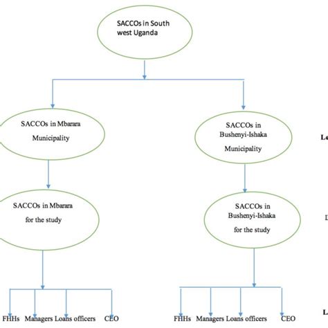 Image result for Multi-Stage Sampling