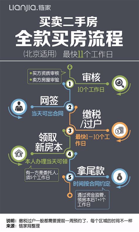 二手房交易流程是什么？各阶段几个工作日？–买房(链家网)