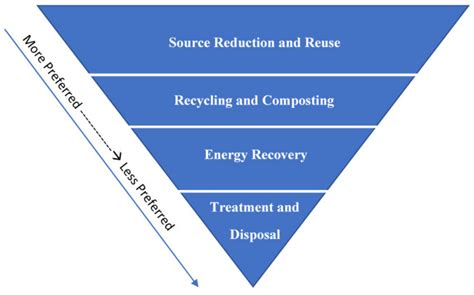 Waste Classification for Sustainable Development Using Image ...