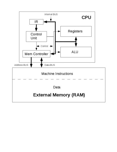 Image result for Basic Model of a CPU