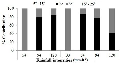 Effect of Slope, Rainfall Intensity and Mulch on Erosion and ...