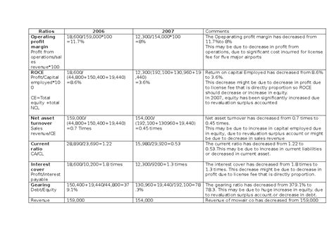 Mowair Co ratio analysis 095005 - Ratios 2006 2007 Comments Operating ...