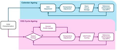 Experimental Investigation of the Impact of V2G Cycling on the Lifetime ...