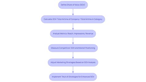What Does SOV Mean? A Comprehensive Guide to Share of Voice in Marketing