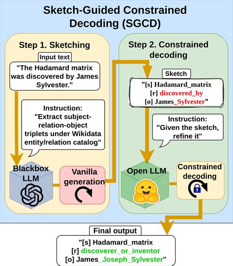 Graph Constraint Decoding