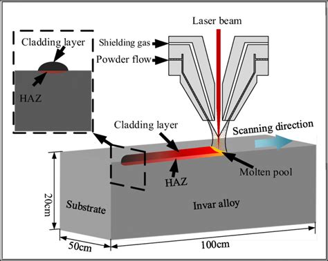Image result for Process of Laser Cladding