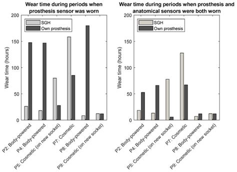 Real-World Testing of the Self Grasping Hand, a Novel Adjustable ...