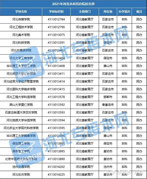 河北省民办大学排名2022（河北传媒学院领跑） – 下午有课