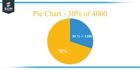 What Is 30 Percent of 4000 + Solution with Free Steps