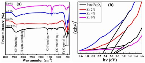 Zn Doped α-Fe2O3: An Efficient Material for UV Driven Photocatalysis ...