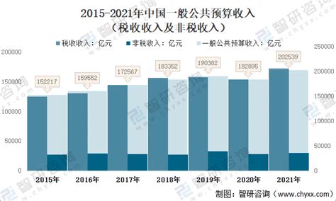 2021年前三季度全国财政收入、支出及收支结构统计_中国宏观数据频道-华经情报网