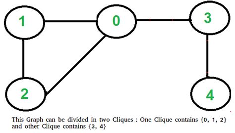 Image result for How to Find a Clique of a Graph Using the Formula