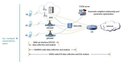 Image result for Network Performance Optimization