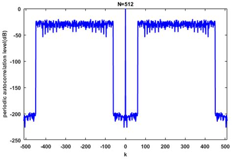 A Phase-Coded Sequence Design Method for Active Sonar