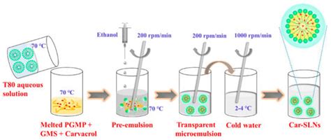 Carvacrol Loaded Solid Lipid Nanoparticles of Propylene Glycol ...