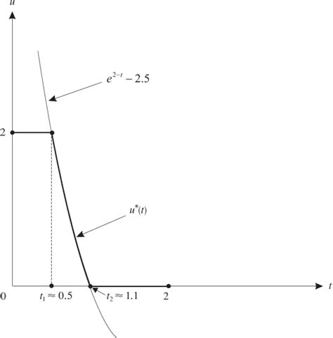 Geometric Optimal Control 的图像结果