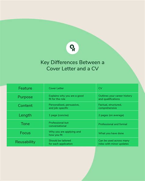 Cover Letter vs CV: What Are The Differences - Olive Recruit