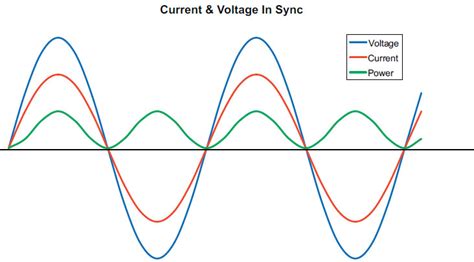 AC Current Power Graph 的图像结果