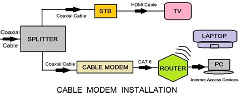 What Is Cable Modem Or Cable Modem Working And Installation For CMTS