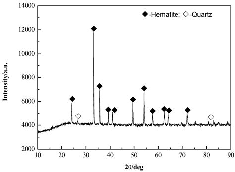 Mechanism and Kinetics of the Reduction of Hematite to Magnetite with ...