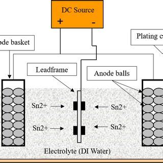 Electroplating Process 的图像结果