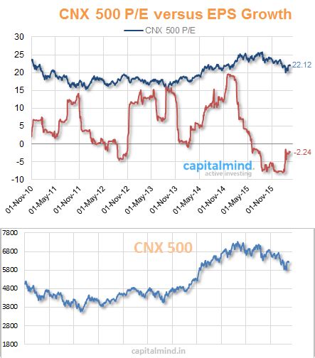 The 500 Stock Broad Index Still Has a P/E of 22, While Earnings Growth ...